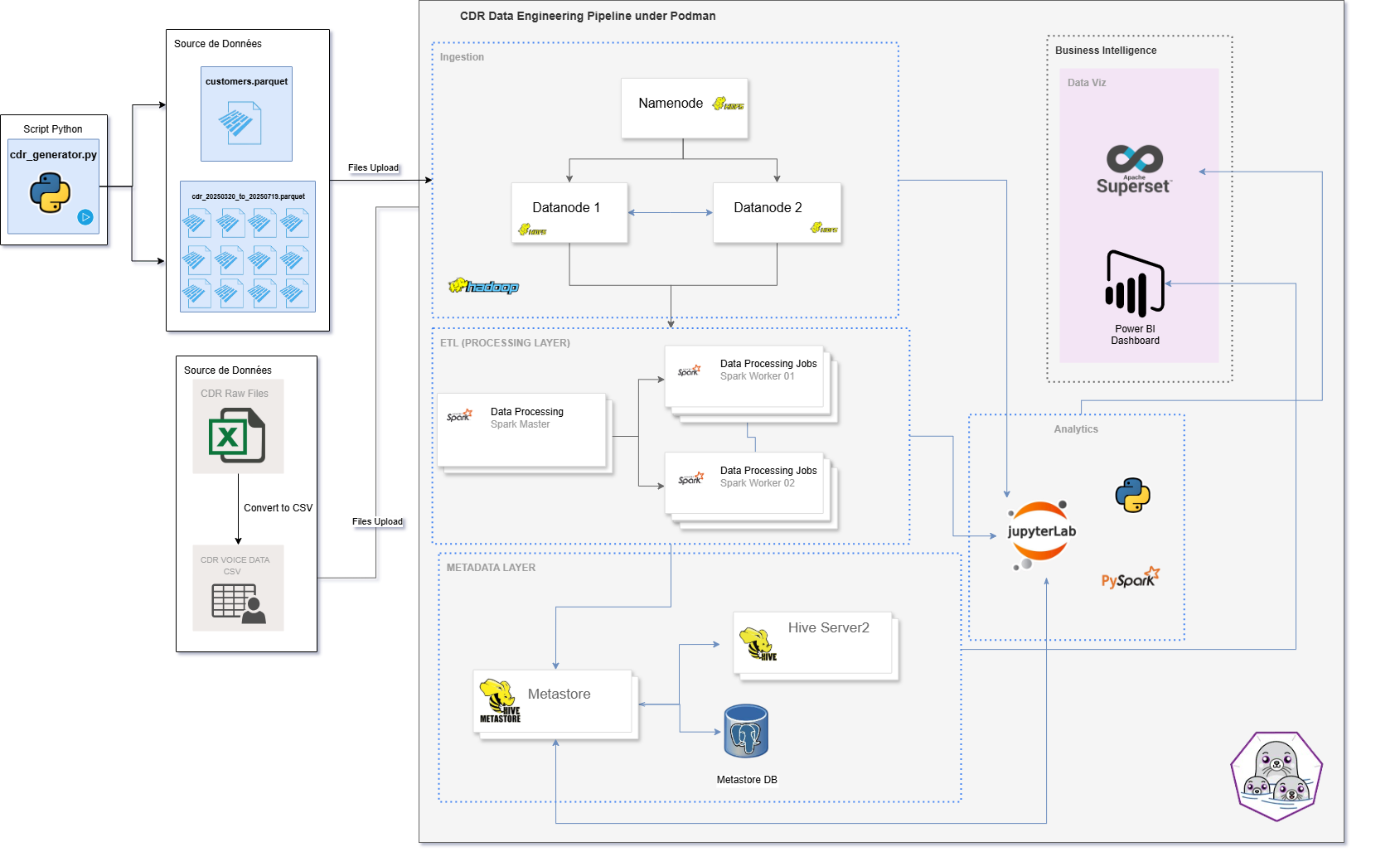 CDR Telecom Big Data Platform — screenshot